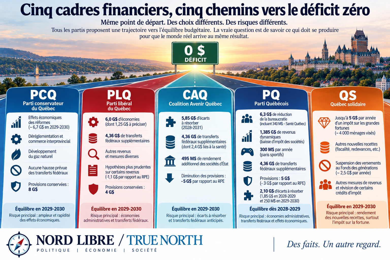 Cinq cadres financiers, cinq chemins vers le déficit zéro