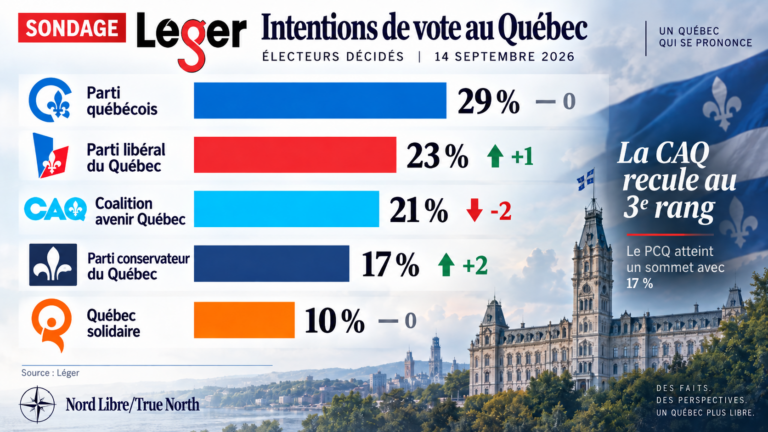 La CAQ n’a jamais vraiment été la droite 5 Sondage Léger du 14 septembre 2026 : PQ 29 %, PLQ 23 %, CAQ 21 %, PCQ 17 % et Québec solidaire 10 %, avec variations depuis le sondage précédent.
