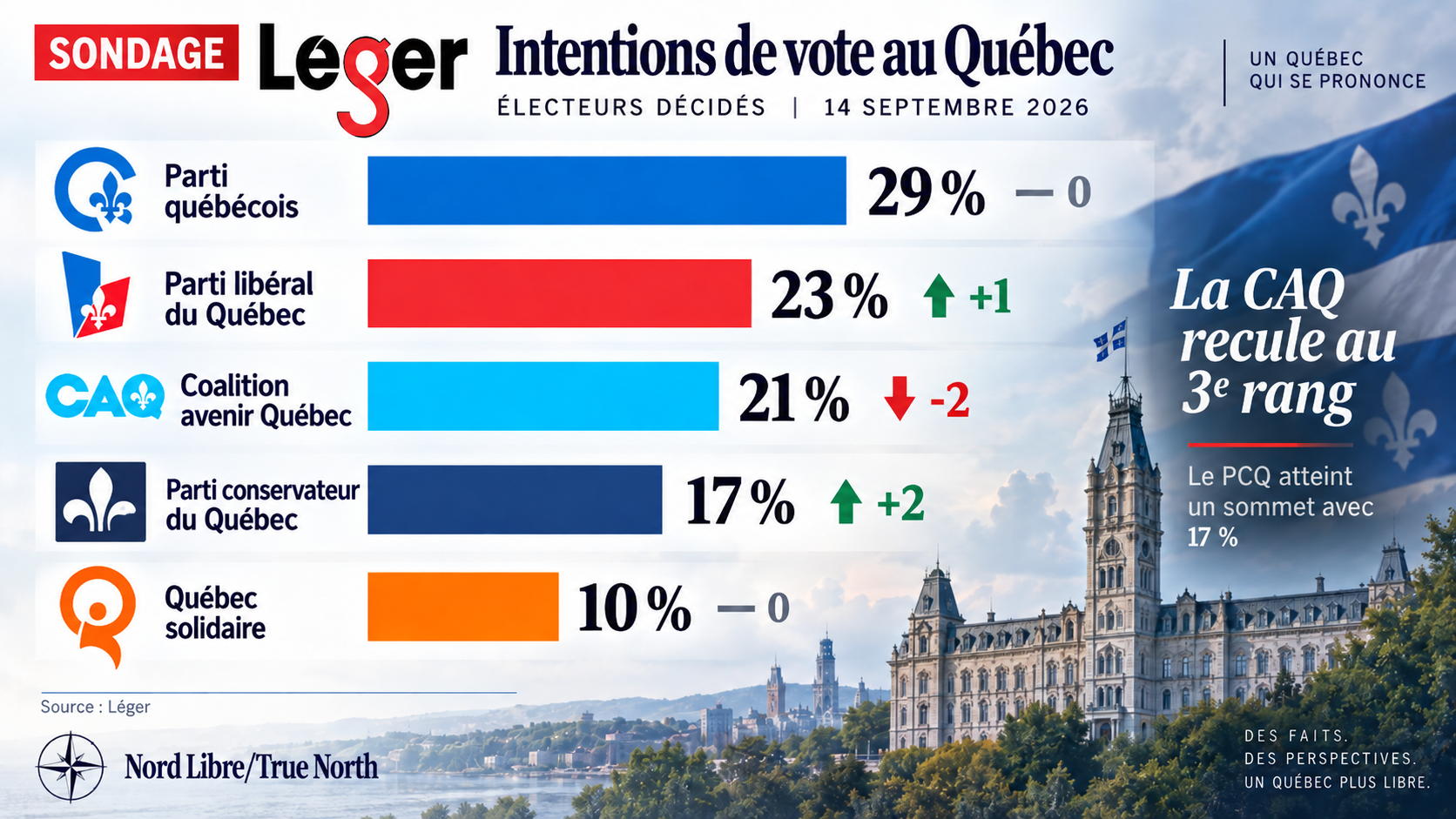 Sondage Léger du 14 septembre 2026 : PQ 29 %, PLQ 23 %, CAQ 21 %, PCQ 17 % et Québec solidaire 10 %, avec variations depuis le sondage précédent.