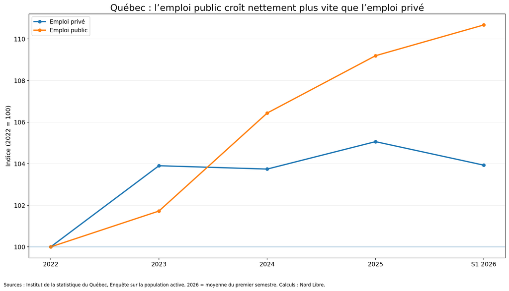Graphique emploi privé–public, 2022-2026
