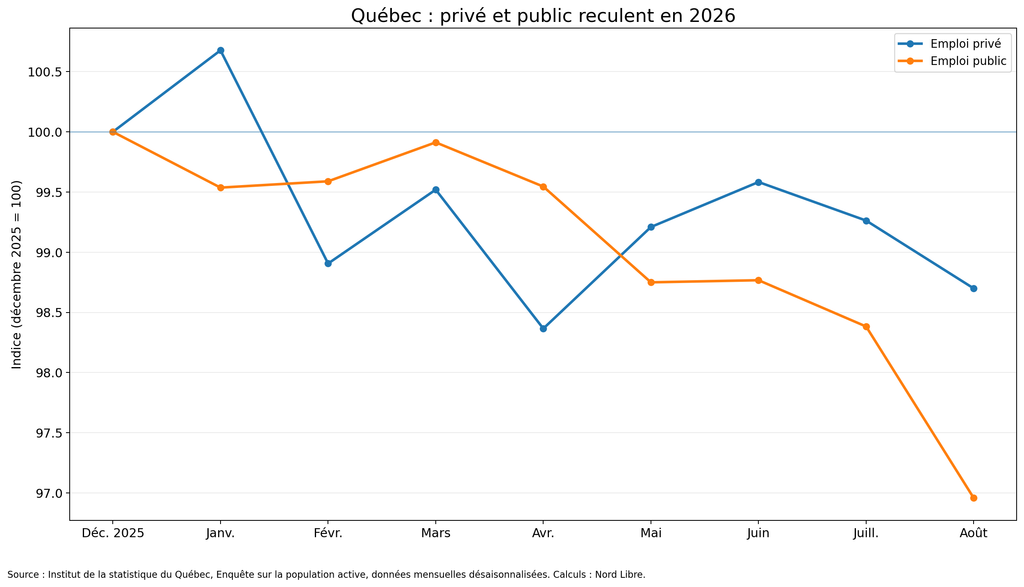 Graphique emploi privé–public, 2026
