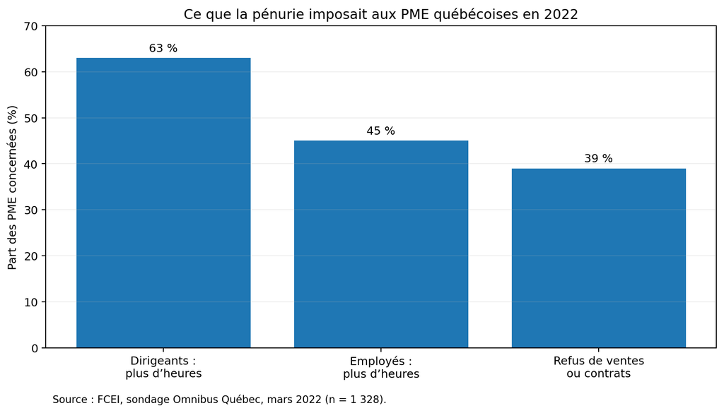 Graphique — Les conséquences de la pénurie pour les PME