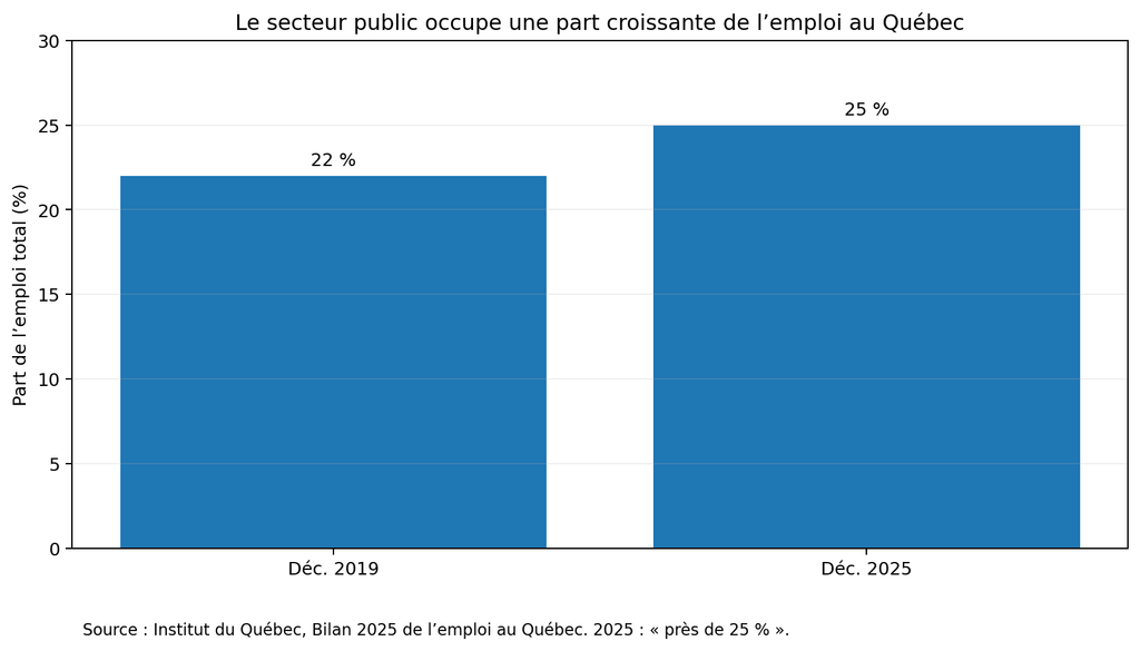Graphique — La part croissante de l'emploi public