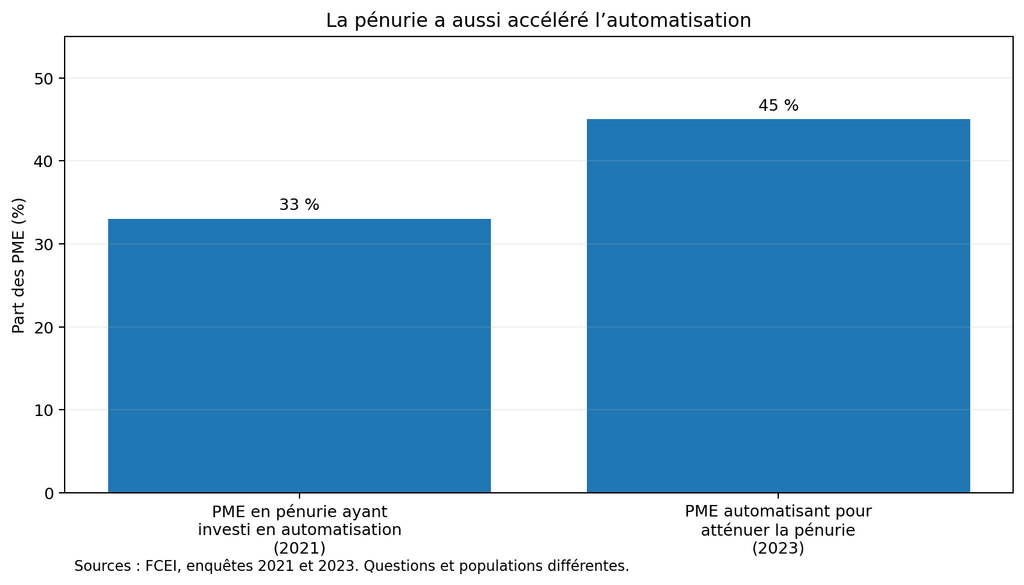 Graphique — La pénurie a aussi accéléré l'automatisation