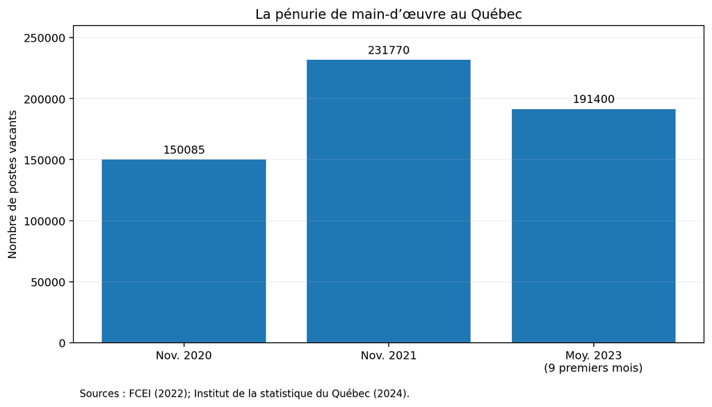 Graphique — La pénurie de main-d'œuvre au Québec