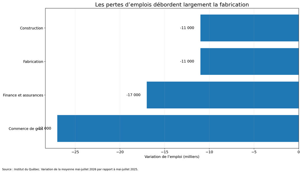 Graphique des pertes d'emplois par secteur