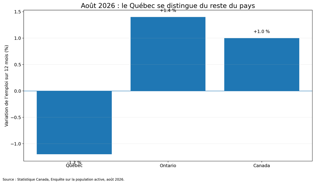 Graphique Québec–Ontario–Canada août 2026