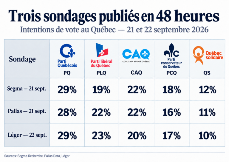 Trois sondages, une même tendance : la carte électorale se redessine 6 Trois sondages québécois publiés les 21 et 22 septembre 2026 comparant les intentions de vote du PQ, du PLQ, de la CAQ, du PCQ et de Québec solidaire.